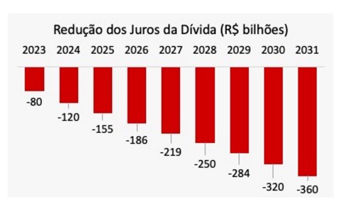 arcabouço fiscal